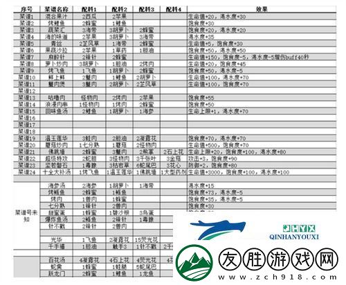 我的水世界菜谱有哪些-我的水世界菜谱配方公式一览